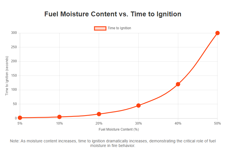 Fuel Moisture Content vs. Time to Ignition